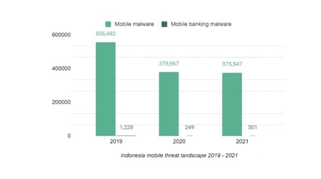 Serangan Mobile Malware. [Kaspersky]