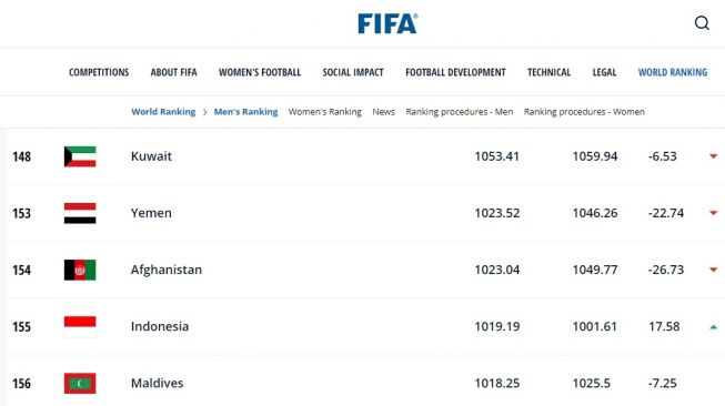 Ranking FIFA timnas Indonesia per 23 Juni 2022. (fifa.com)