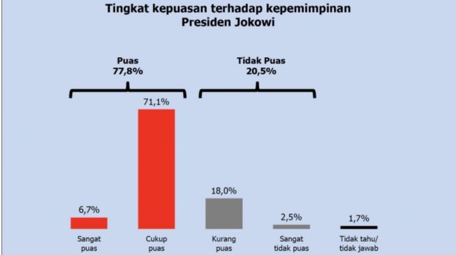 Tangkapan layar hasil survei Polmatrix tentang Tingkat Kepuasan terhadap Kepemimpinan Presiden Jokowi dalam keterangan yang diterima di Jakarta, Minggu (26-6-2022). [ANTARA/HO-Polmatrix]