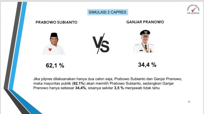 Hasil survei Indonesia Poling Stations (IPS) menunjukkan Prabowo Subianto lebih diunggulkan responden dibandingkan Ganjar Pranowo dan Anies Baswedan. (Tangkap Layar Zoom).