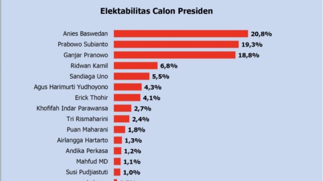 Tangkapan layar hasil survei Polmatrix tentang Elektabilitas Calon Presiden dalam keterangan yang diterima di Jakarta, Minggu (26-6-2022). [ANTARA/HO-Polmatrix]