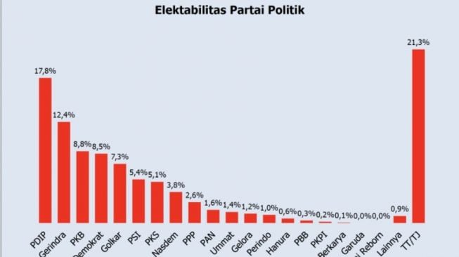 Tangkapan layar hasil survei Polmatrix tentang Elektabilitas Partai Politik dalam keterangan yang diterima di Jakarta, Minggu (26-6-2022). [ANTARA/HO-Polmatrix]