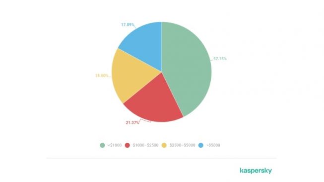 Variasi harga yang ditawarkan untuk akses awal perusahaan. [Kaspersky]