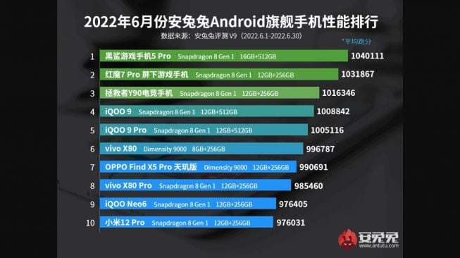 HP Android Terkencang Juni 2022. [Gizchina] 