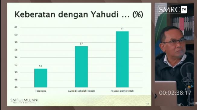 Survei SMRC: Mayoritas Masyarakat Indonesia Keberatan Hidup Berdampingan dengan Orang Yahudi