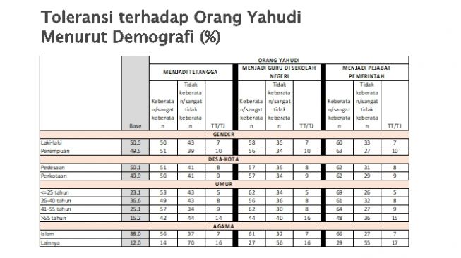 Pendiri SMRC: Tingginya Pendidikan Tak Pengaruhi Toleransi di Indonesia
