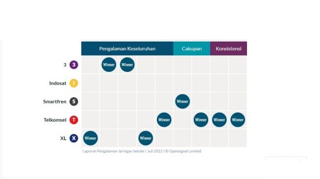 Pengalaman Jaringan Seluler di Indonesia untuk Juli 2022. [OpenSignal]