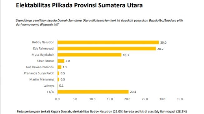 Hasil survei Charta Politika Indonesia terkait pilihan masyarakat mengenai kepala daerah Sumatera Utara. (Tangkap layar)