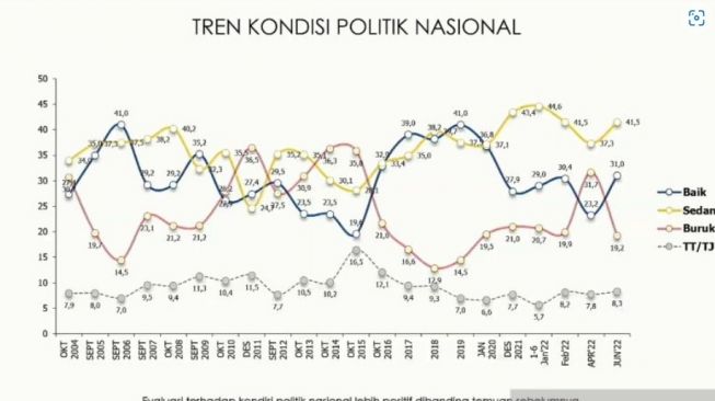 Survei: Masyarakat Menilai Kondisi Politik Di Indonesia Menunjukan Tren ...