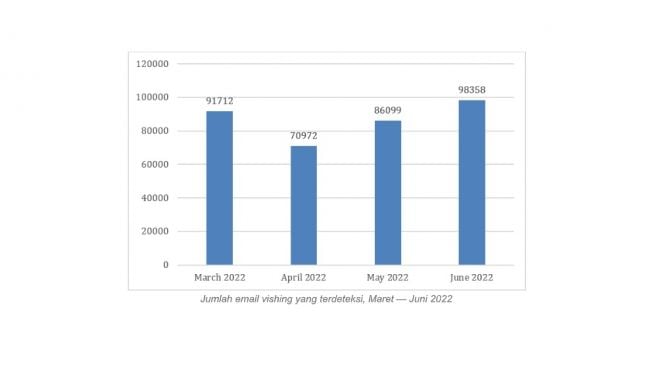 Jumlah email vishing. [Kaspersky]