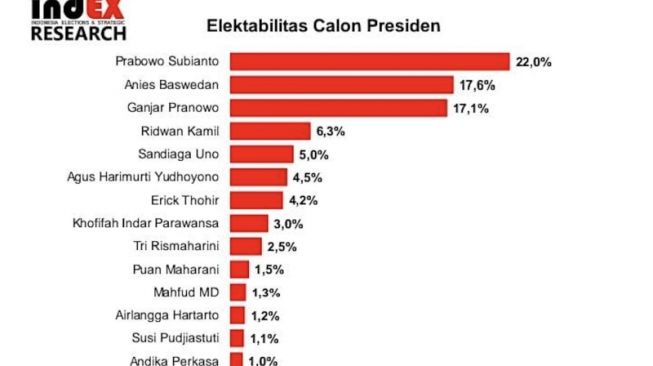 Hasil survei Indonesia Elections and Strategic (indEX) Research terkait dengan elektabilitas calon presiden. [Dok.Antara]