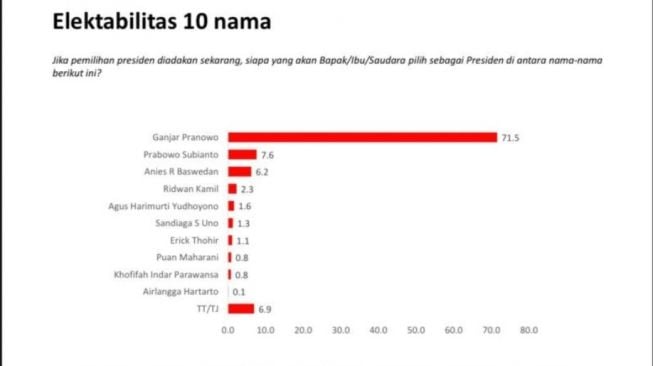 Hasil survei Charta Politika Indonesia tentang elektabilitas calon presiden dalam Pilpres 2024 di Provinsi Jawa Tengah. [ANTARA/HO-Humas Charta Politika]