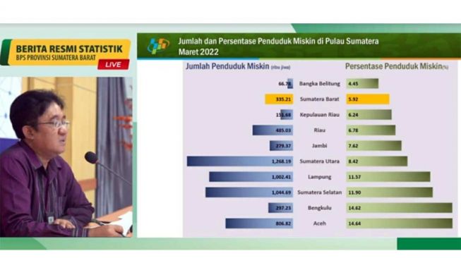 Data BPS soal kemiskinan di Sumatera. [Dok.Covesia.com]