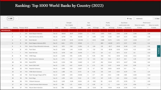 Ranking: Top 1.000 World Banks by Country (2022). (Dok: Bank BRI)