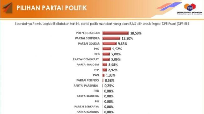 Hasil Survei dari Skala Survei Indonesia (SSI) pada 3 sampai 12 Juli 2022 tentang perolehan elektabilitas partai politik (parpol). [Dok.Antara]