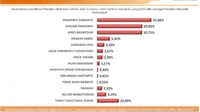 Hasil survei Skala Survei Indonesia pada tanggal 3 sampai 12 Juli 2022 tentang elektabilitas calon presiden. ANTARA/HO-Skala Survei Indonesia.