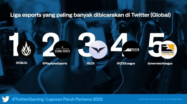 Liga E-sports paling banyak dibicarakan. [Twitter] 