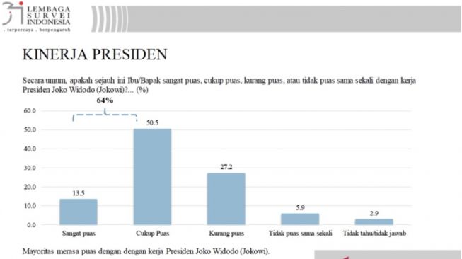 Tangkapan layar - Hasil survei Lembaga Survei Indonesia (LSI) periode 27 Juni-5 Juli 2022 terkait kepuasan publik terhadap kinerja Presiden Jokowi, diterima di Jakarta, Minggu (24/7/2022). [ANTARA/Putu Indah Savitri]