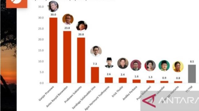 Tangkapan layar - Hasil survei nasional Politika Research and Consulting (PRC) tentang elektabilitas calon presiden simulasi 10 nama, diterima di Jakarta, Minggu (24/7/2022). [ANTARA/HO-PRC]