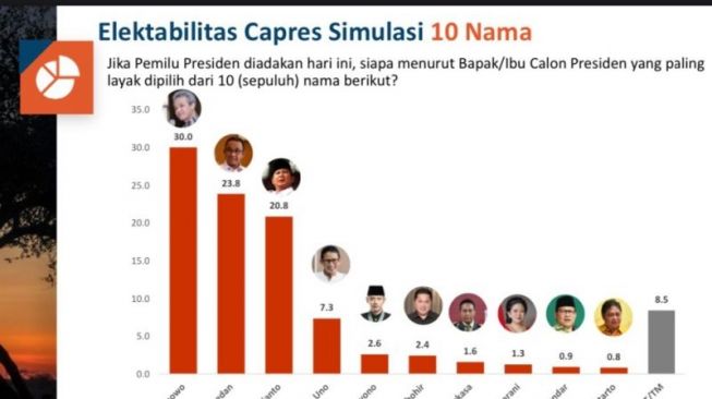 Hasil survei nasional Politika Research and Consulting (PRC) tentang elektabilitas calon presiden simulasi 10 nama, diterima di Jakarta, Minggu (24/7/2022). [Dok.Antara]