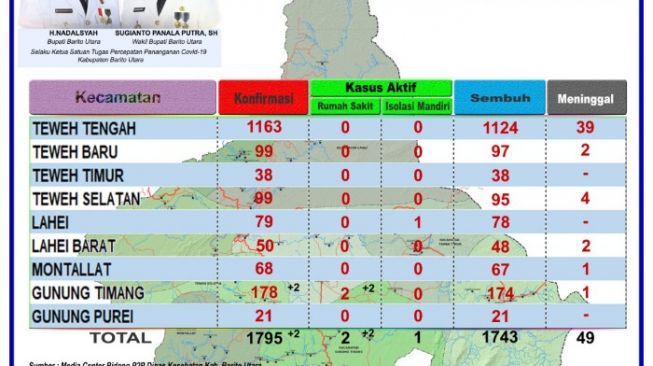 Kasus Covid-19 Muncul lagi di Barito Utara, 2 Warga Gunung Timang Diisolasi