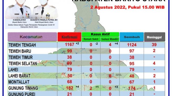 Bertambah 6 Orang lagi, Warga Warga Barito Utara Terpapar Covid-19
