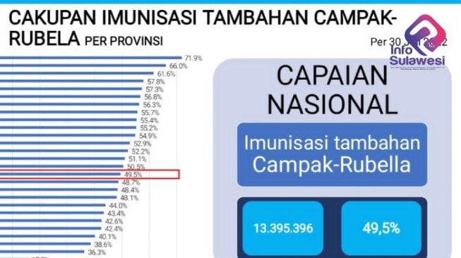 Sulsel Peringkat Dua Nasional Capaian BIAN Tahap I