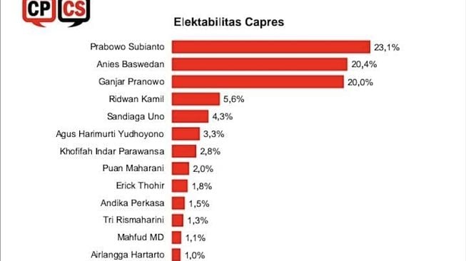 Hasil survei CPCS terkait elektabilitas calon presiden (capres). [Dok. Istimewa]