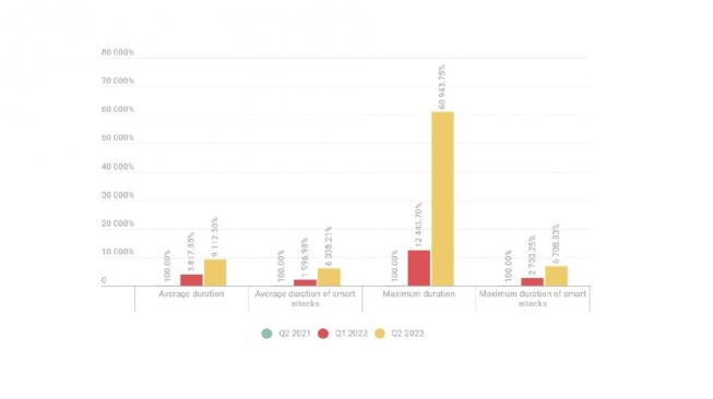 Durasi komparatif serangan DDoS. [Kaspersky]