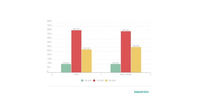 Perbandingan jumlah serangan DDoS. [Kaspersky]