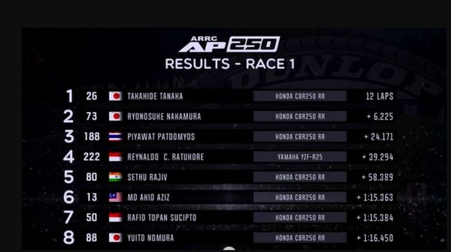 Hasil Race 1 ARRC 2022 Jepang Kelas AP250 (Asianroadracing)