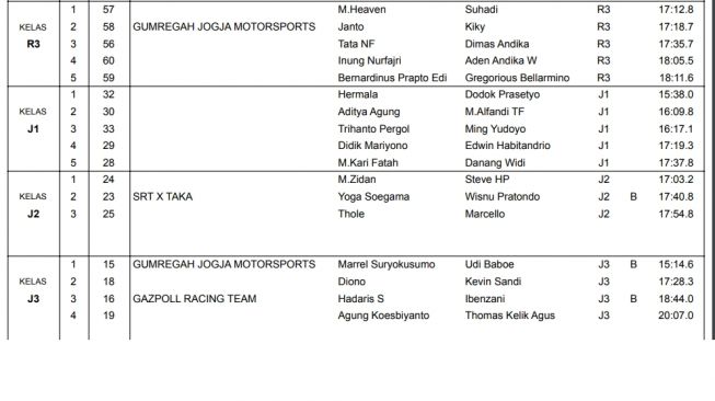 Hasil akhir Piala Raja Sprint Rally Jogja 2022 putaran 2 (Istimewa)