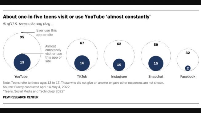 Riset Pew Research Center . [Techcruch]