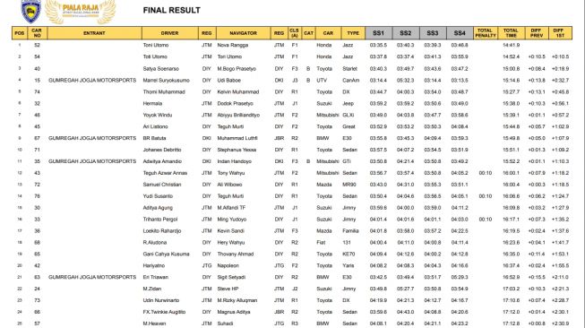 Hasil akhir Piala Raja Sprint Rally Jogja 2022 putaran 2 (Istimewa)