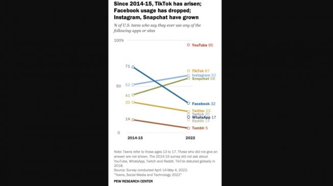 Riset Pew Research Center . [Techcruch]