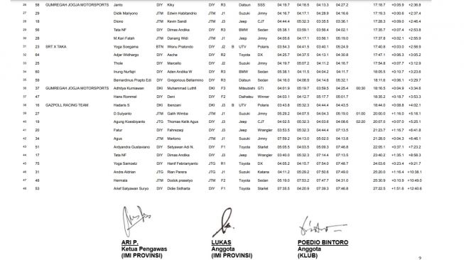 Hasil akhir Piala Raja Sprint Rally Jogja 2022 putaran 2 (Istimewa)