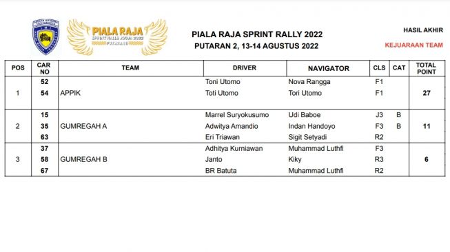 Hasil akhir Piala Raja Sprint Rally Jogja 2022 putaran 2 (Istimewa)