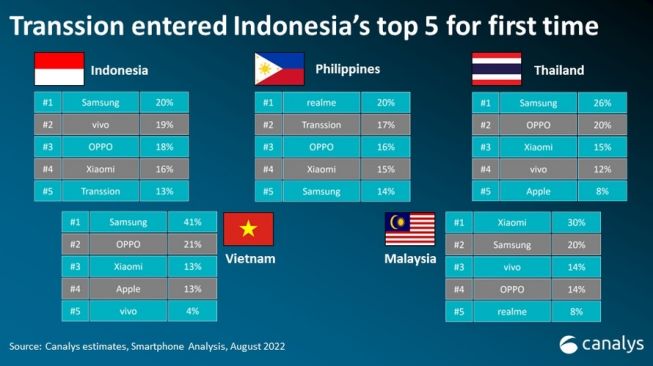 Pasar ponsel Kuartal II (Q2) 2022 di Asia Tenggara. [Canalys]