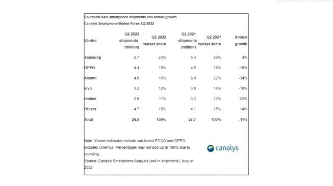 Pengiriman ponsel Kuartal II (Q2) 2022. [Canalys]