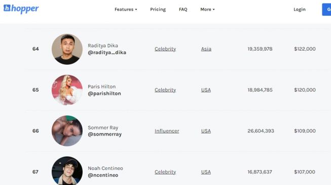 Raditya Dika berada di urutan 64 daftar 100 Instagram Rich List 2022 versi Hopper HQ [Hopper HQ]