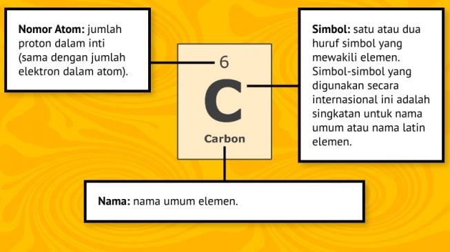 Bagaimana Cara Membaca Tabel Periodik? Ini Penjelasan Lengkapnya