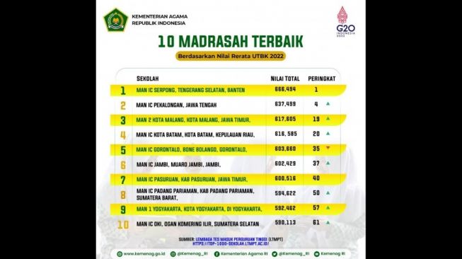 10 Madrasah Terbaik Versi Top 1.000 UTBK 2022, Bisa Jadi Pilihan Orang Tua