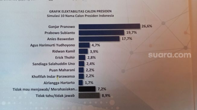 Survei Elektabilitas 10 Capres Versi Poltracking: Ganjar Teratas Diapit Prabowo dan Anies, Airlangga Paling Buncit