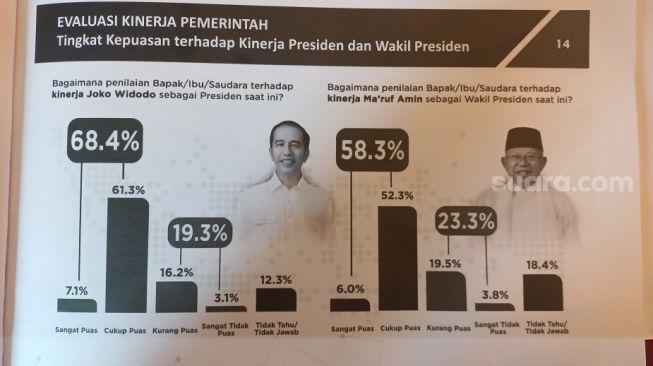 Survei Poltracking: Tingkat Kepuasan Publik ke Kinerja Jokowi 68,4 Persen, Terhadap Maruf Amin Cuma 58,3 Persen
