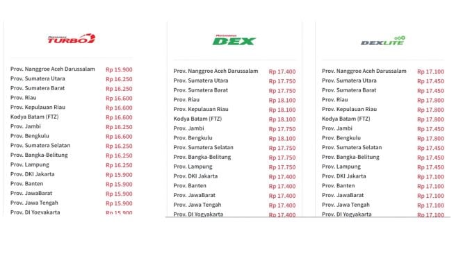 Sejumlah Fakta Menarik Harga BBM Non Subsidi Turun, Nggak Ngaruh Untuk ...