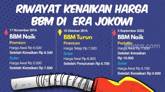 Infografis riwayat kenaikan harga BBM di era Jokowi. [Suara.com/Ema Rohimah]