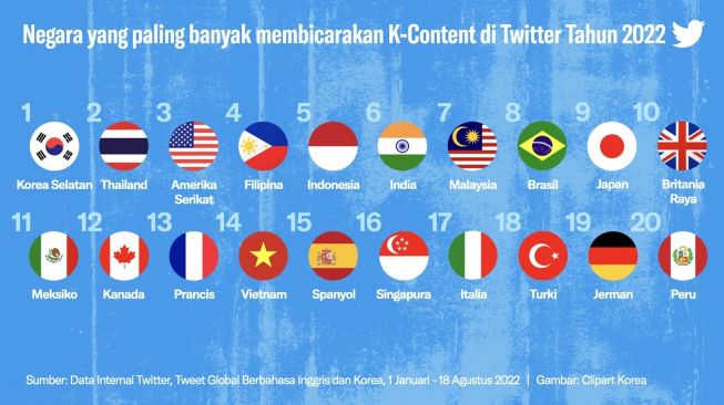 Pertumbuhan tweet K-Content di Twitter. [Twitter Indonesia]