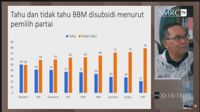 Survei SMRC: Mayoritas Pemilih PKS dan PAN Tidak Tahu BBM Disubsidi Pemerintah