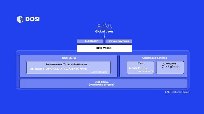 Line Next Meluncurkan Platform NFT Global, Dosi. [Line Next]