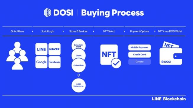 Line Next Meluncurkan Platform NFT Global, Dosi. [Line Next]